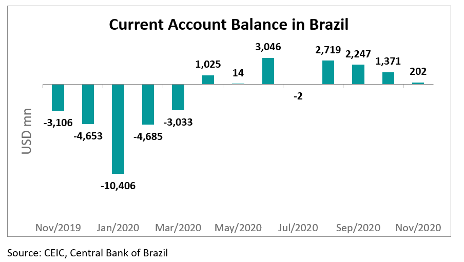 The trade surplus remained stable on an annual basis, as imports and exports recovered to the same levels as in November 2019