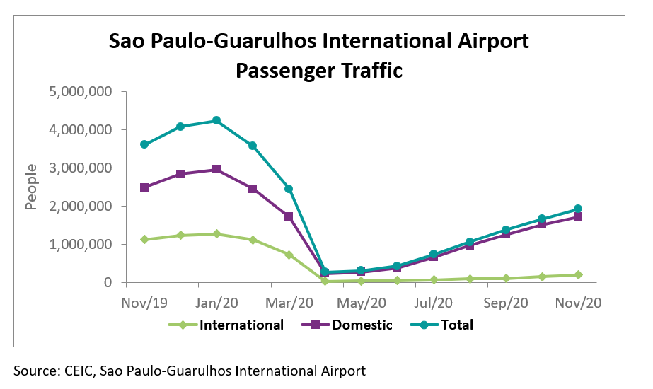 The number of passengers travelling domestically reached 1.7mn in November