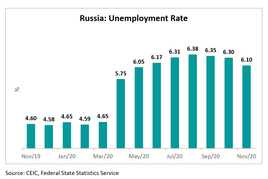 Unemployment in Russia jumped in April 2020, reached a peak of 6.38% in August