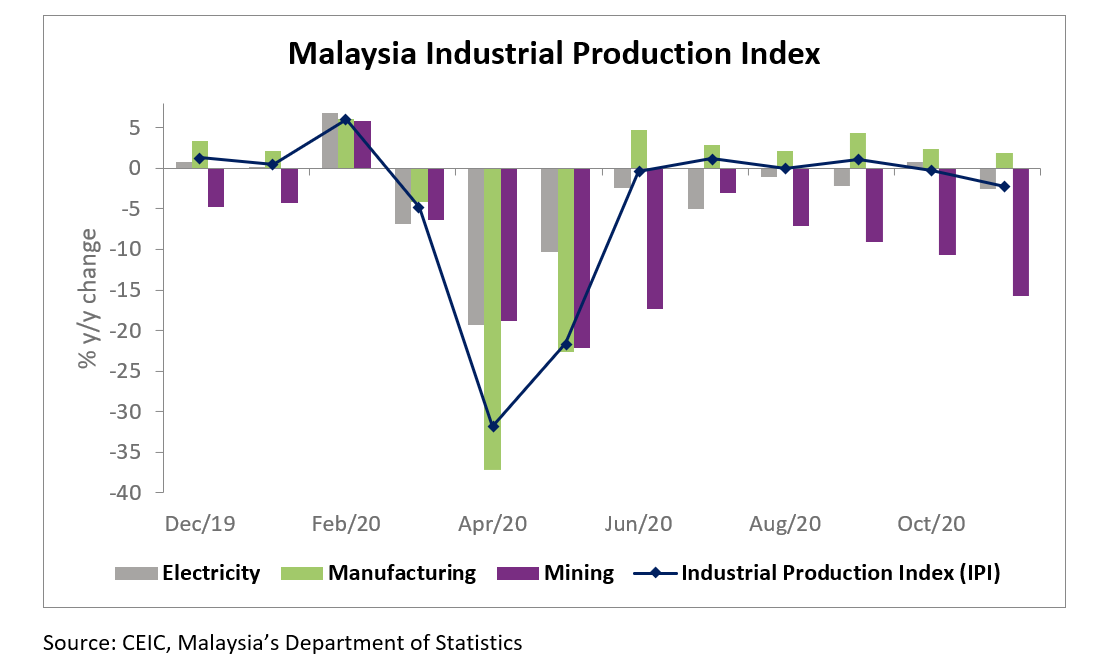 The strongest driver of this performance is the mining sector, which posted a 15.8% decrease