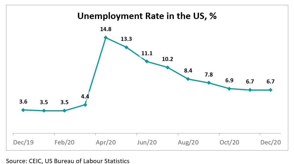 The US labour market suffered earlier in 2020 because of the wide range of restrictions imposed to cope with the new coronavirus. 