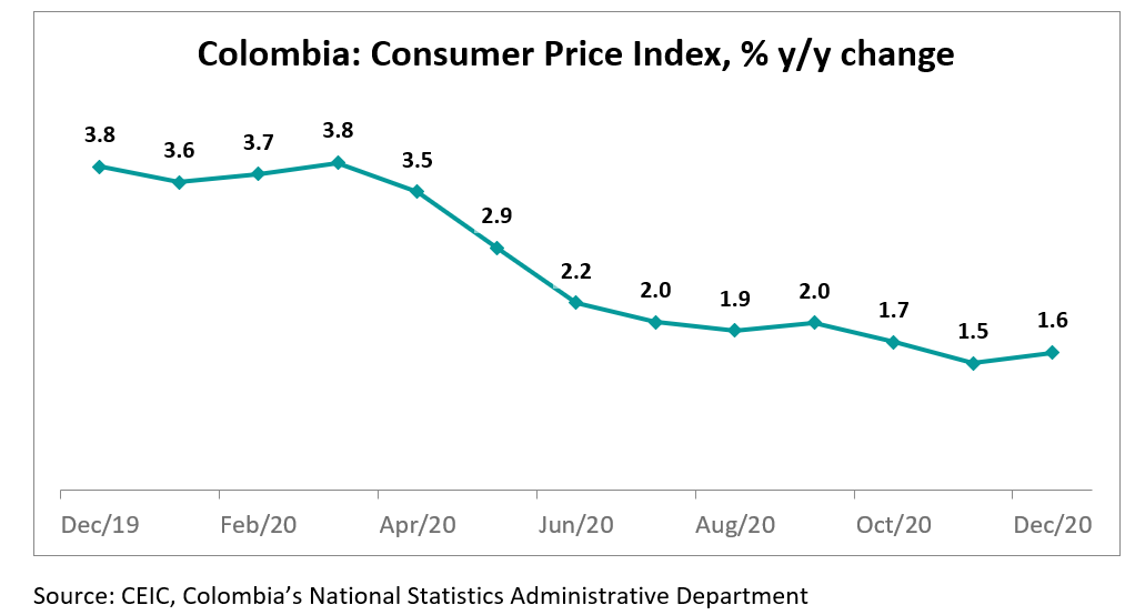Consumer inflation in Colombia accelerates in December 2020 CEIC