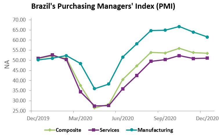 The services PMI inched up to 51.1 from 50.9 in November