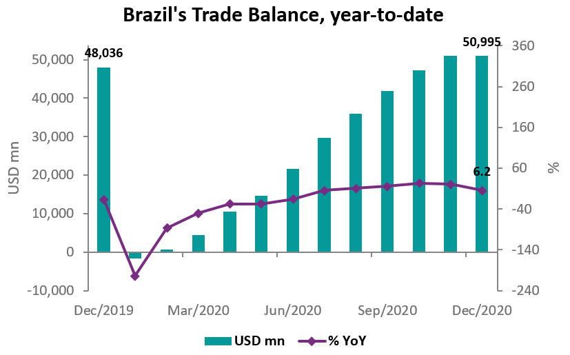 Imports declined by 10.4% y/y in 2020 to USD 159 bn