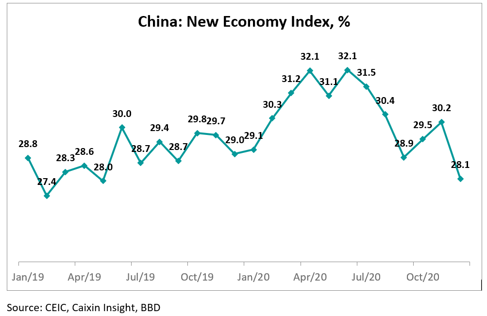 The NEI tracks the performance of China’s high value-added manufacturing and services industries