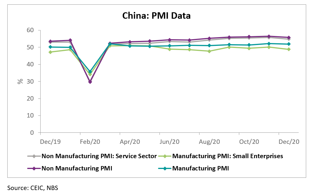 China’s non-manufacturing PMI also declined. It stood at 55.7 in December 2020, down from 56.4 in November