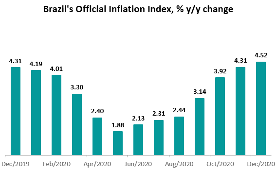 The index, considered the official measure of inflation, exceeded the inflation target for 2020