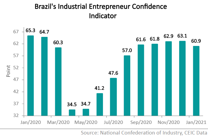 The latest figure indicates that companies are more confident about the current and future economic conditions.