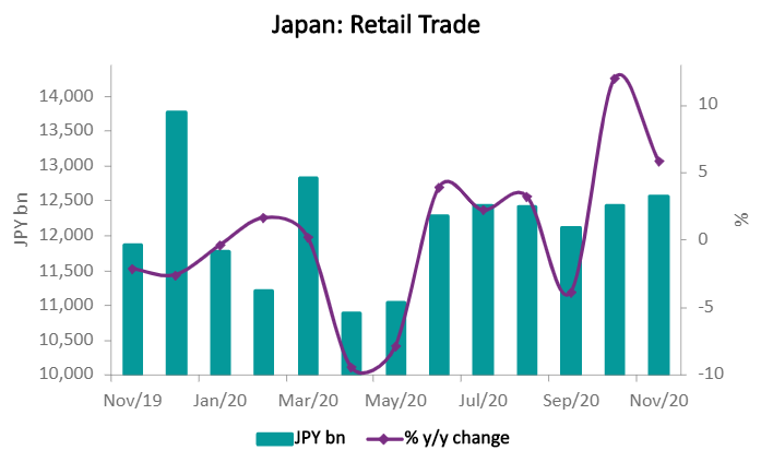 The indicator grew on an annual basis too, by 5.9% y/