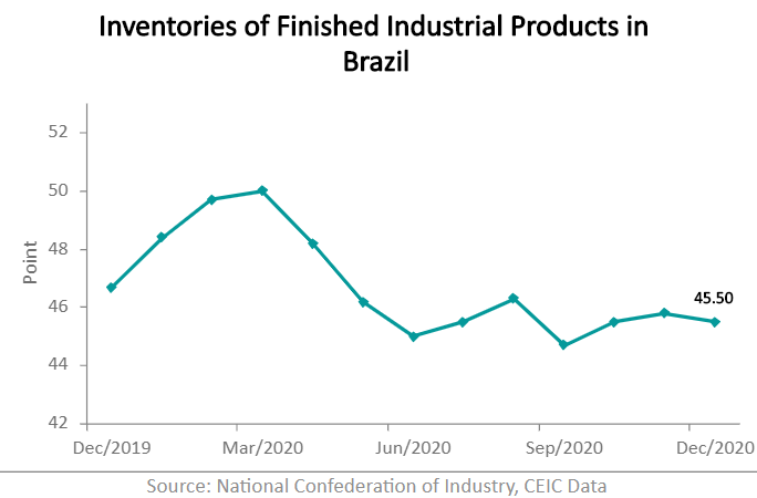 According to the National Confederation of Industry (CNI), which conducts the survey, the index in December was slightly lower than in November, when the indicator was 45.8