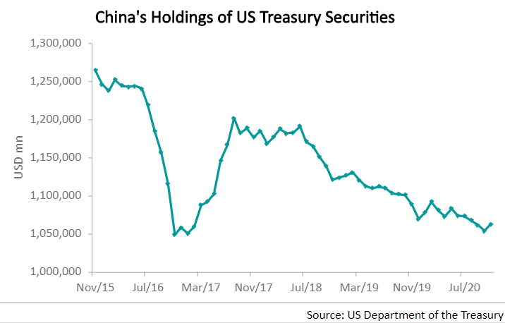 The trend over the past three years was downward in general, starting from mid-2018 when the trade tensions between the US and China escalated