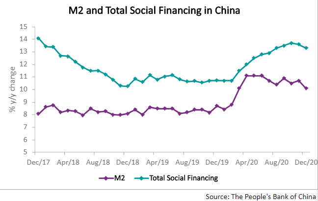 Both aggregate financing and M2 recorded higher average growth rate in 2020 compared to 2019