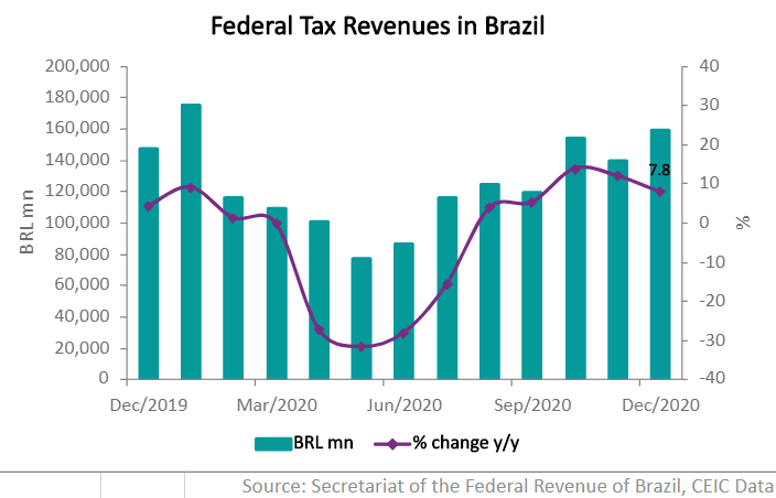 The tax revenues collected by the Brazilian federal government increased by 7.8% y/y, in nominal terms, to BRL 159bn in December 2020, reflecting the economic activity recovery.