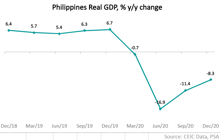 Industry GDP declined on a real-terms basis by 9.9% y/y in Q4 2020, services by 8.4% y/y, and agriculture, forestry and fishing by 2.5% y/y.