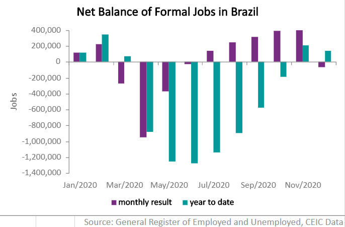 Among the five main groups of economic activity, only the services saw a net loss of formal jobs (-132,584)