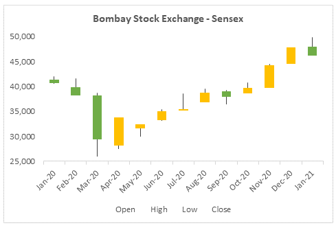 The Surge in Stock Markets Moderates in India