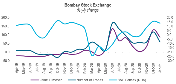 India stock market moderates