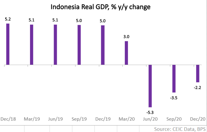 Household consumption, which accounts for more than 50% of Indonesia’s GDP, contracted by 3.61% y/y in Q4 2020.