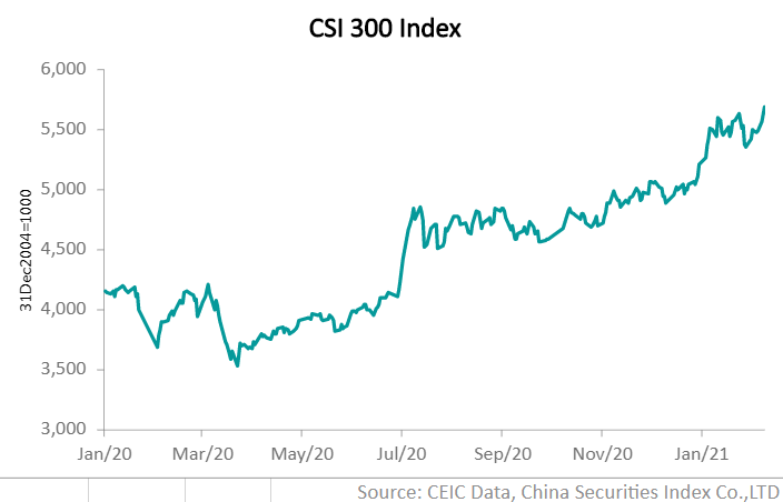 Csi clearance 300 index