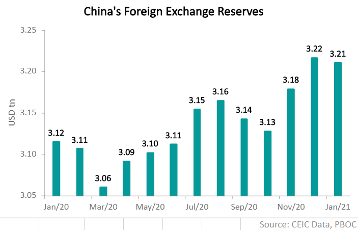 The monthly increase by USD 50.5bn in November 2020 was the largest in seven years