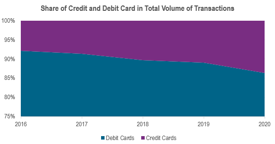 In India, debit cards are a more popular form of card payment as compared to credit cards due to the stringent pre-requisites needed for the latter,