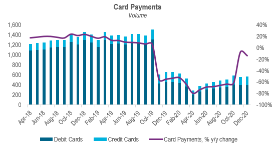 In India, debit cards are a more popular form of card payment as compared to credit cards due to the stringent pre-requisites needed for the latter,