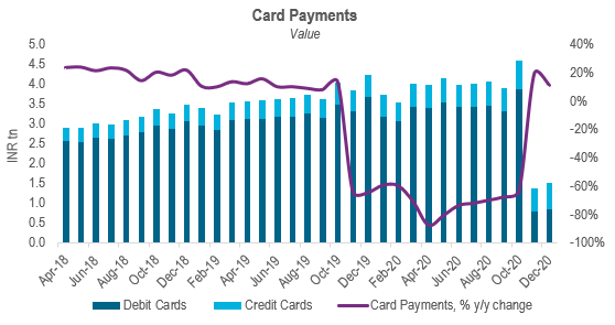 In India, debit cards are a more popular form of card payment as compared to credit cards due to the stringent pre-requisites needed for the latter,