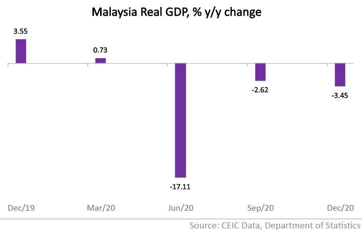 On a year-average basis real GDP contracted by 5.6% in 2020 following growth of 4.3% in 2019.
