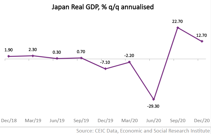 This translates into a seasonally adjusted annualised growth rate of 12.7% q/q in Q4 2020