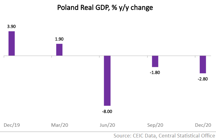 The Q4 outturn resulted in a year-average decline of 2.8% for 2020 following growth of 4.5% in 2019