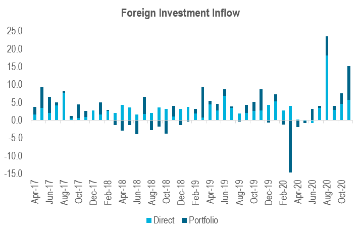 India has become a beneficiary of the resultant liquidity in the international markets