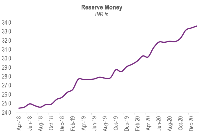 India has become a beneficiary of the resultant liquidity in the international markets