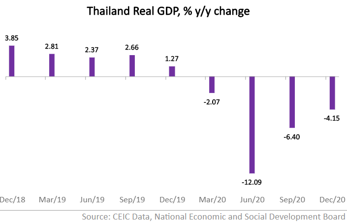 Real GDP increased by a seasonally adjusted 1.3% q/q, settling down after a rise of 6.5% q/q in Q3 2020