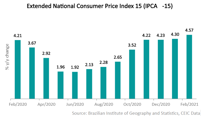 Brazil’s Extended National Consumer Price Index 15 (IPCA-15) rose by 4.57% y/y in February 2021, the highest figure in 20 months, after growing by 4.3% y/y in January.
