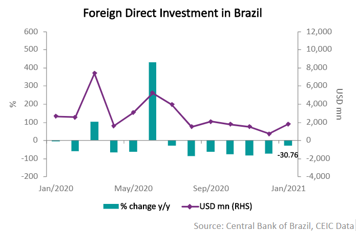 The net inflow of equity capital recorded a slight decrease to USD 2.8bn in January 2021, from USD 3bn one year earlier. 