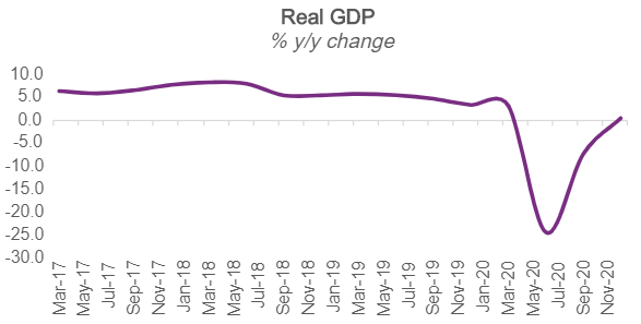 India has registered a growth in its output by 0.4 % y/y in Q3 FY2021