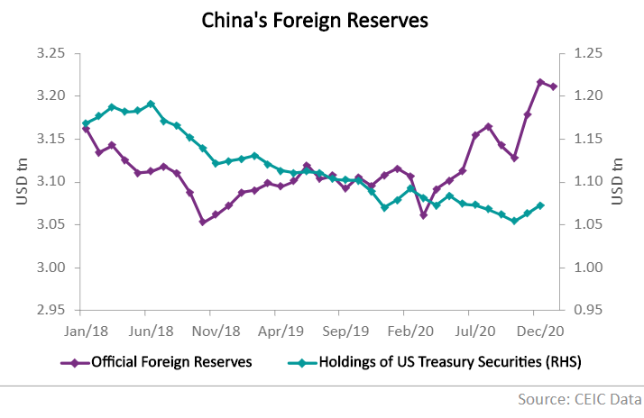 The growth rate is significantly smaller than the growth rate of China's foreign exchange reserves