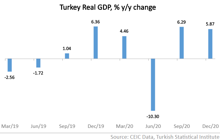 Turkey’s economic recovery was maintained in the final months of 2020
