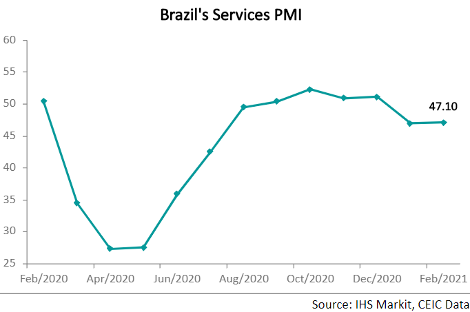 The Purchasing Managers’ Index (PMI) in the services sector stood at 47.1, below the threshold value of 50