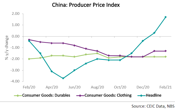 PPI for raw materials rose by 2.9% y/y due to higher international commodity prices as well as rising domestic demand