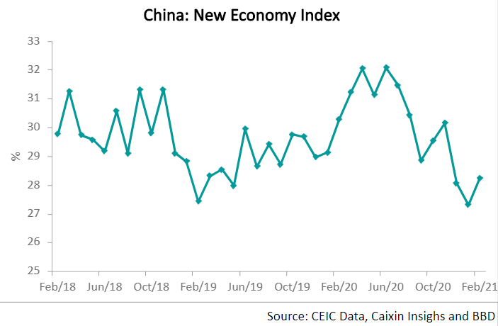 The NEI tracks the performance of China’s high value-added manufacturing and services industries
