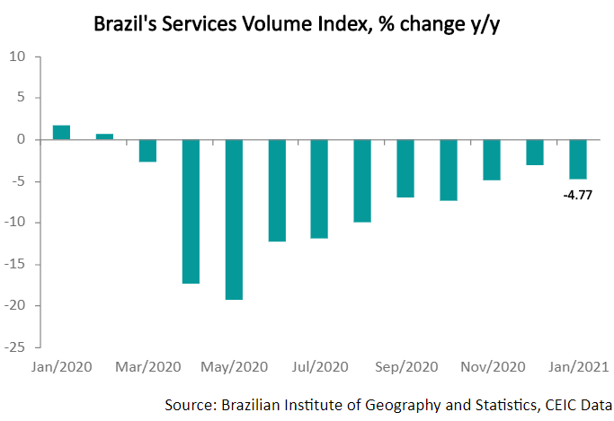 The services provided to families fell by 27.6% y/y in the first month of 2021