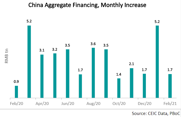 The drop can be explained with the Lunar New Year holidays slowing down lending. 