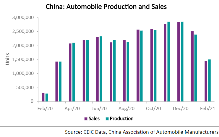China’s automobile industry is one of the few industries that experienced rapid recovery after the economic shock due to the COVID-19 pandemic