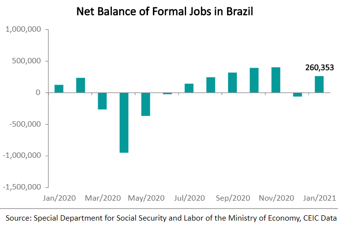 All the five groups of economic activities created jobs during this month.