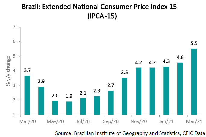 Prices of transportation rose by 6.17% y/y, influenced by a 15.26% y/y jump in fuel prices.