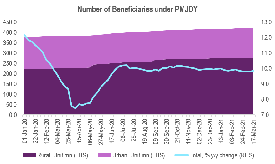 PMJDY was launched in 2014 with an aim to provide better access to banking services to all households across India