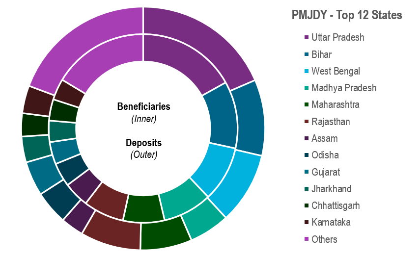 PMJDY was launched in 2014 with an aim to provide better access to banking services to all households across India