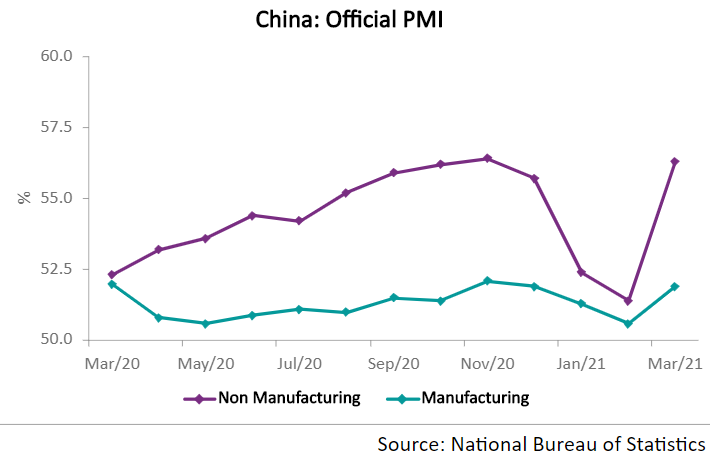 The increase was mainly driven by the surge in the production and new orders sub-indexes