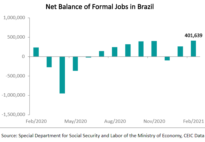 All the five groups of economic activities created jobs during this month. 